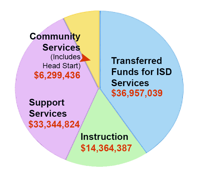 2022-23 Expenditures Transferred to Local Districts $36,957,039, Instruction $14,364,387, Support Services $33,344,824, Community Services $6,299,436