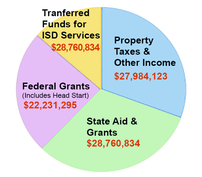 2022-23 Revenue Transferred Funds ISD Services  $28,760,834, Property Taxes & Other Income  $27,984,123, Federal Grants (Head Start)  $22,231295, State Aid & Grants $28,760,834