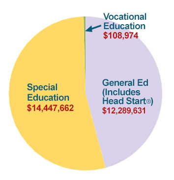 2019-20 Total Dollars Distributed Chart