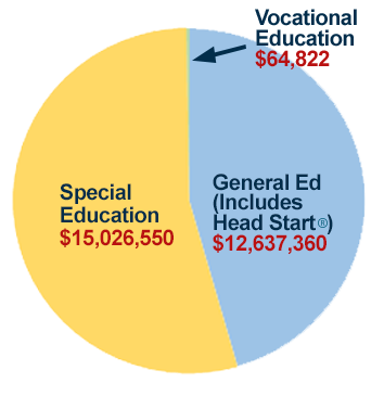 2020-21 MAISD Total Dollars Distributed, Special Education $15,026,550, Vocational Education $64,822, General Education $12,637,360