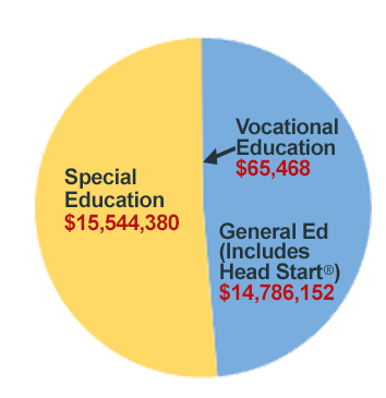 2021-22 MAISD Total Dollars Distributed, Special Education $15,544,380, Vocational Education $65,468, General Education $14,786,152