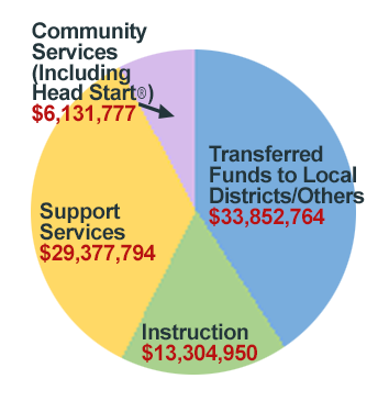 2021-22 MAISD Expenditures Districts $33,852,764, Instruction $13,304,950, Support Services $29,377,794, Community Services $6,131,777