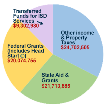 2020-21 Revenues Taxes $24,702,505, State Aid Grants $21,713,885, Federal Grants $20,074,755, Transferred Funds $9,302,980