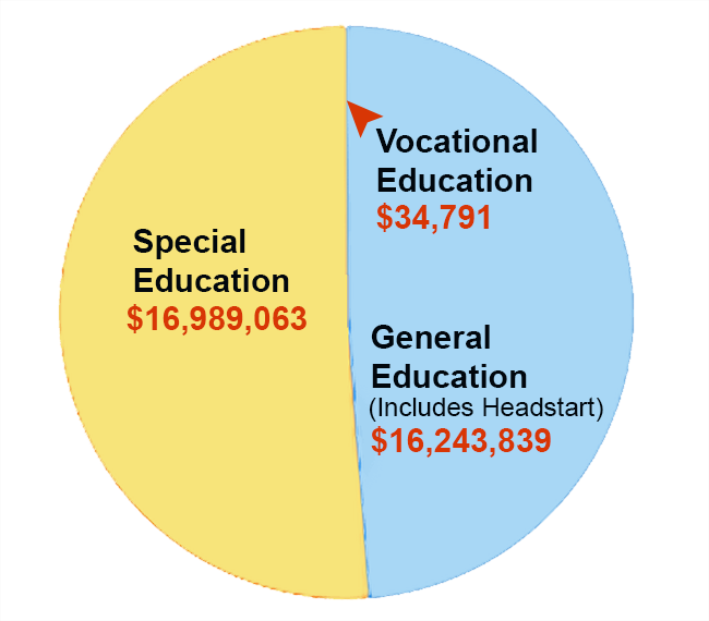 2022-23 Total Dollars Distributed Vocational Education $34,791, Special Education $16,989,063, General Education $16,243,839