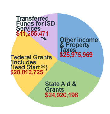 Transferred Funds $11,255,471; Property Taxes $25,975,969; Federal Grants $20,812,725; State Aid $24,920,198