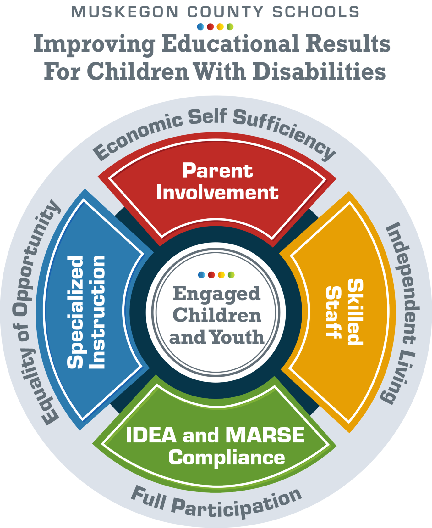 Improving Education Results for Children with Disabilities Chart
