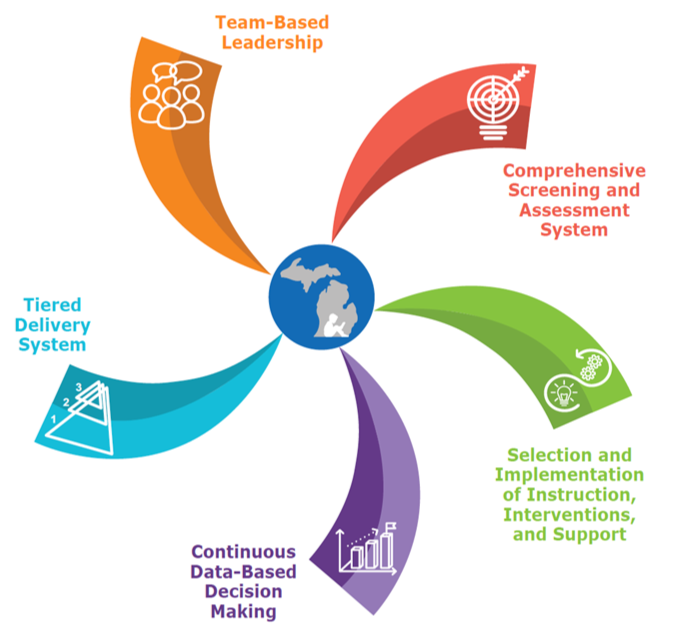 Logo for Five Essential Components of MTSS